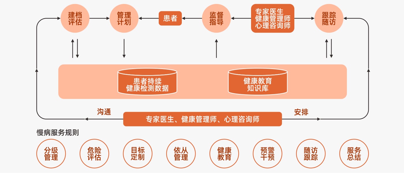 慢病管理系統的核心功能全解析