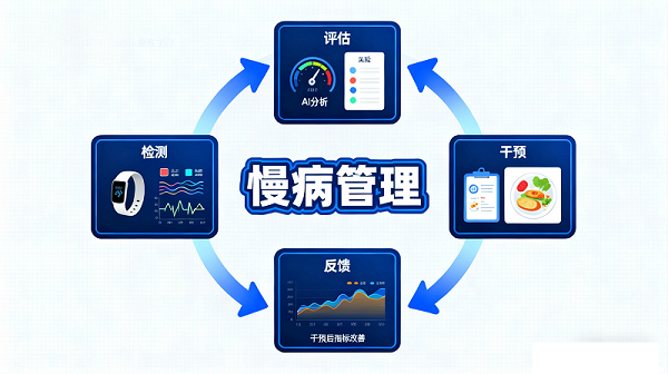 慢病管理系統有幾個模塊組成